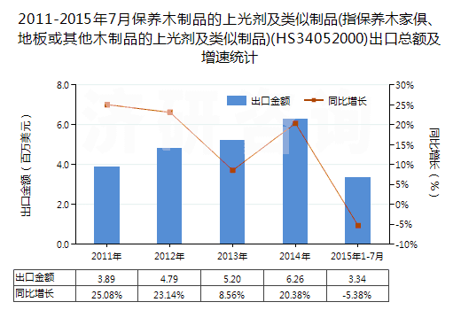 2011-2015年7月保養(yǎng)木制品的上光劑及類似制品(指保養(yǎng)木家俱、地板或其他木制品的上光劑及類似制品)(HS34052000)出口總額及增速統(tǒng)計
